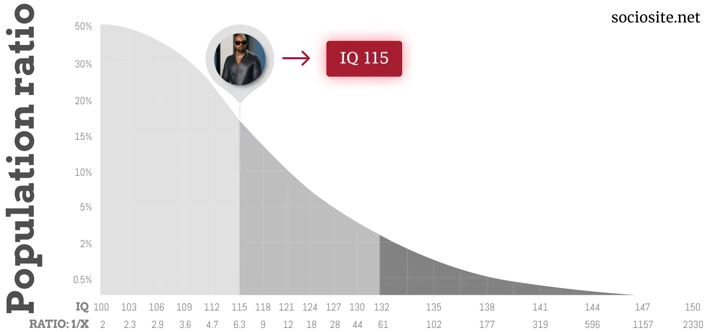 What is Kanye West's IQ? Unveiling the Level of Intelligence